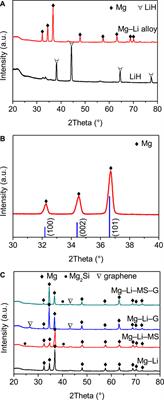 Co-Addition of Mg2Si and Graphene for Synergistically Improving the Hydrogen Storage Properties of Mg−Li Alloy